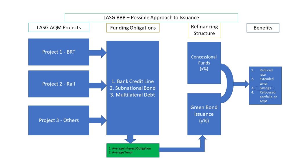 bbb funding stucture development