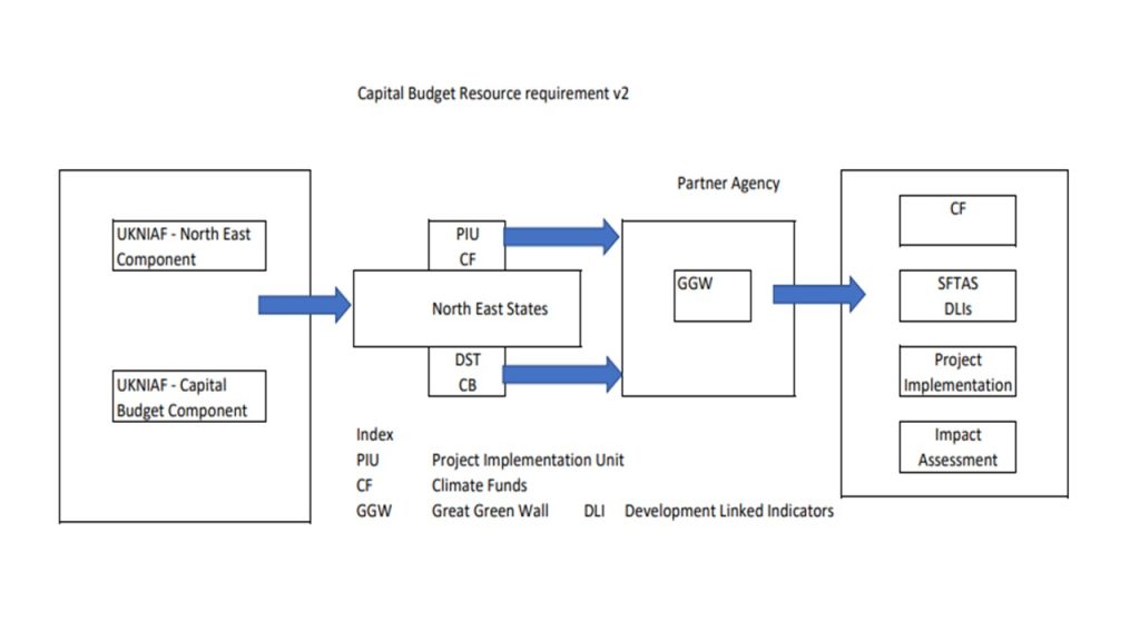 capital budget ne cb