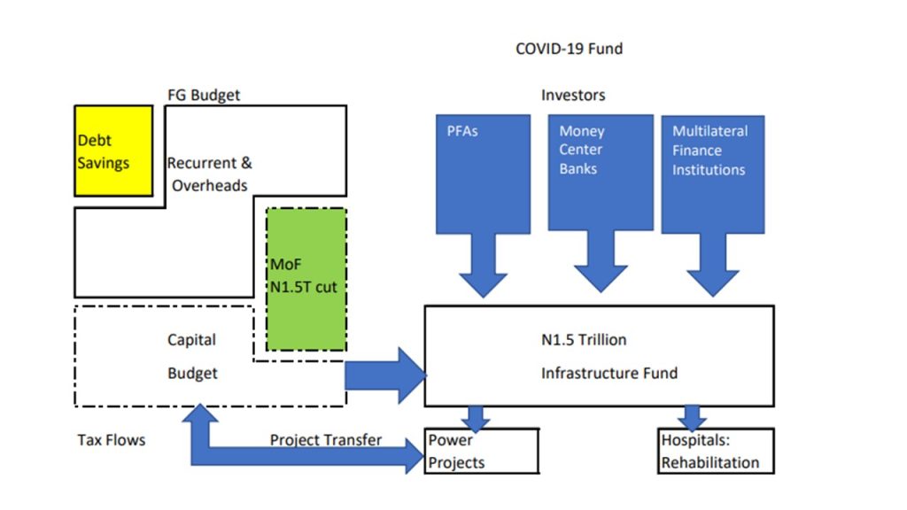 capital budget infrastructure fund