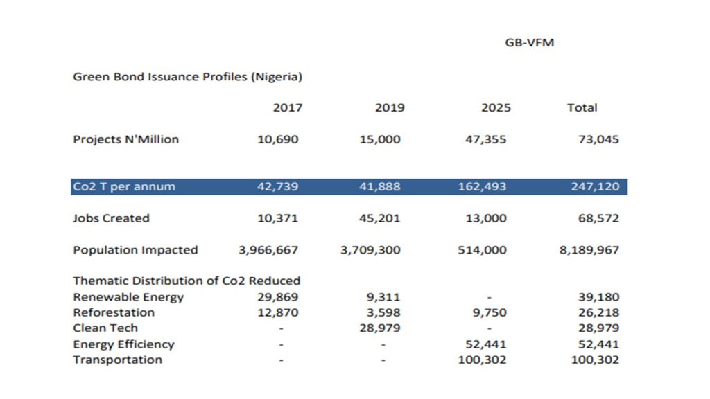 fgn green bond issuance summary 2017 2025