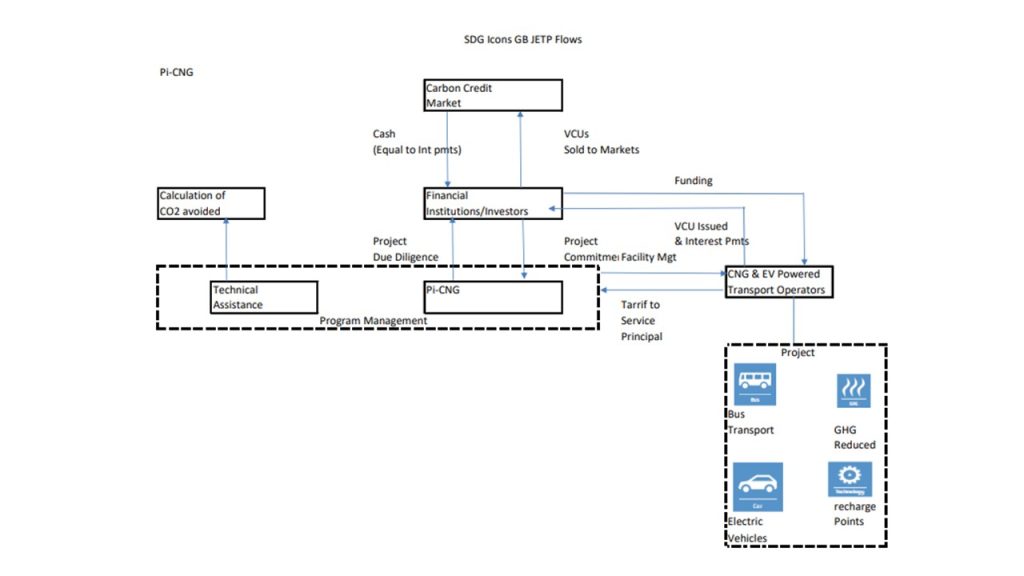 green bond structure